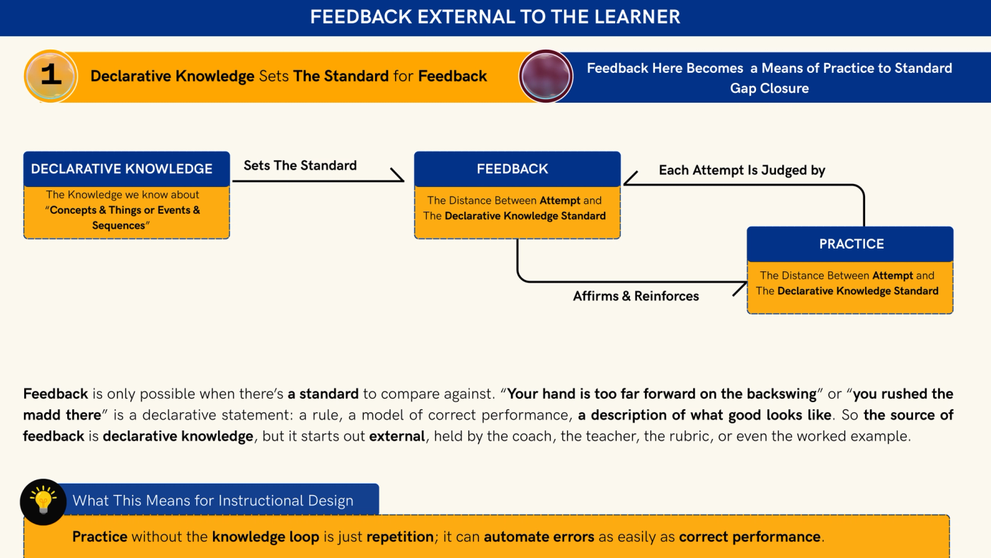 Slide titled “Feedback external to the learner”. Step 1 banner: “Declarative knowledge sets the standard for feedback. Feedback here becomes a means of closing the gap between practice and the standard.” A diagram shows declarative knowledge (knowledge about concepts and things, or events and sequences) setting the standard for feedback. Feedback measures the distance between the attempt and that standard. Each practice attempt is judged by feedback, and feedback affirms and reinforces practice. Text below reads: “Feedback is only possible when there’s a standard to compare against. ‘Your hand is too far forward on the backswing’ or ‘you rushed the madd there’ is a declarative statement: a rule, a model of correct performance, a description of what good looks like. So the source of feedback is declarative knowledge, but it starts out external, held by the coach, the teacher, the rubric, or even the worked example.” The “What this means for instructional design” box reads: “Practice without the knowledge loop is just repetition; it can automate errors as easily as correct performance.”