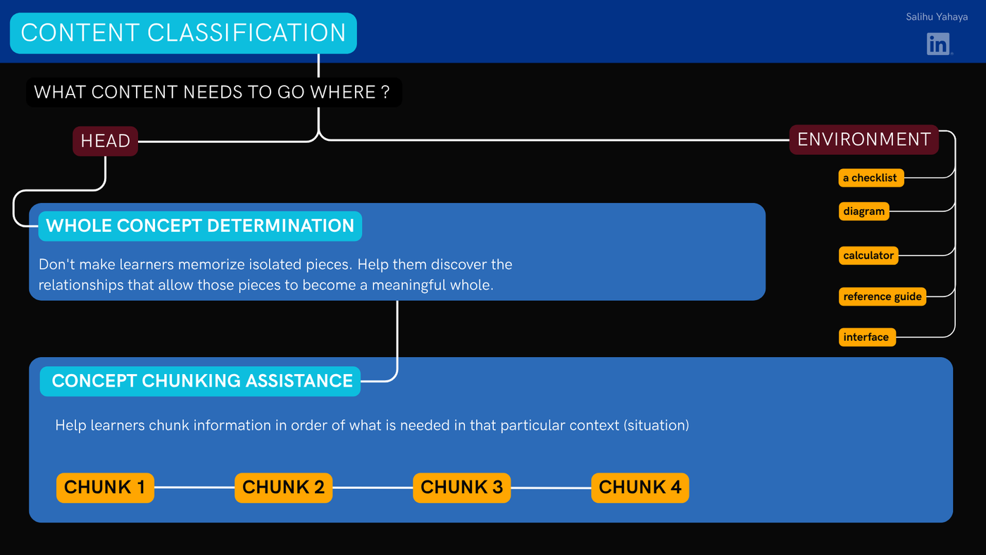Diagram titled "Content Classification: what content needs to go where?" It branches into Head and Environment. Environment lists a checklist, diagram, calculator, reference guide and interface. Head leads to Whole Concept Determination ("Don't make learners memorise isolated pieces. Help them discover the relationships that allow those pieces to become a meaningful whole."), which leads to Concept Chunking Assistance ("Help learners chunk information in order of what is needed in that particular context"), shown as Chunk 1 to Chunk 4 in a row.