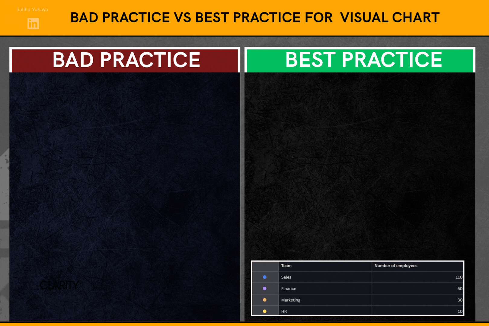 Animated comparison titled "Bad Practice vs Best Practice for Visual Chart." The bad-practice side builds a block chart of Sales, Finance, Marketing and HR with faint labels and no values. The best-practice side builds a pie chart with clear percentages (Sales 55%, Finance 25%, Marketing 15%, HR 5%) and a data table of employee numbers (110, 50, 30, 10).