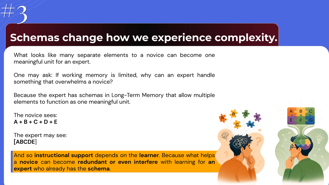 Slide 3, "Schemas change how we experience complexity." Text: "What looks like many separate elements to a novice can become one meaningful unit for an expert. If working memory is limited, why can an expert handle something that overwhelms a novice? Because the expert has schemas in long-term memory that allow multiple elements to function as one meaningful unit. The novice sees A + B + C + D + E; the expert may see [ABCDE]. So instructional support depends on the learner: what helps a novice can become redundant, or even interfere with learning, for an expert who already has the schema." Illustration: a confused novice with scattered lettered puzzle pieces beside an expert whose pieces fit together into one block
