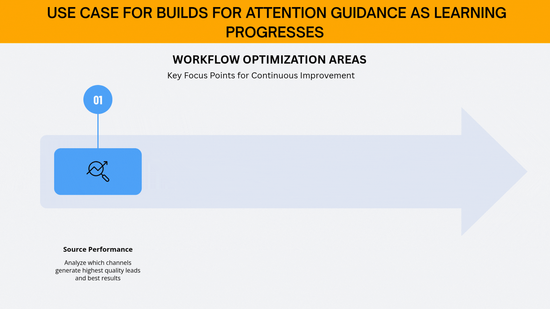 Animated demo titled "Use case for builds for attention guidance as learning progresses." A sample diagram, "Workflow Optimization Areas," is revealed one step at a time along a large arrow, each new box highlighted while the earlier ones stay visible: 1, Source Performance; 2, Process Efficiency; 3, Content Effectiveness; 4, Team Productivity. Revealing one item at a time guides the viewer's attention instead of showing everything at once.