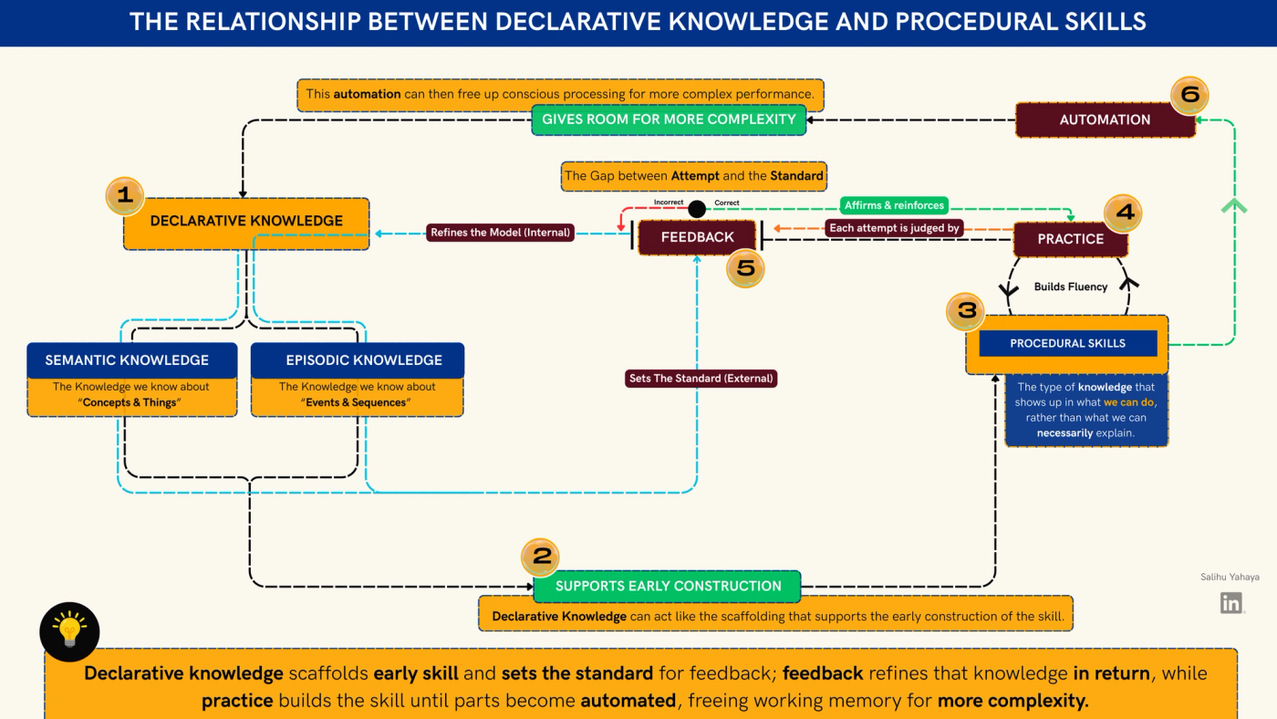 Six-step diagram titled “The relationship between declarative knowledge and procedural skills”: Declarative knowledge branches into semantic knowledge (concepts and things) and episodic knowledge (events and sequences). Supports early construction: declarative knowledge acts like the scaffolding that supports the early construction of the skill. Procedural skills: the knowledge that shows up in what we can do, rather than what we can necessarily explain. Practice: a loop between practice and procedural skills builds fluency, and each attempt is judged by feedback. Feedback: feedback measures the gap between the attempt and the standard, and declarative knowledge sets that standard (external). A correct attempt affirms and reinforces practice. An incorrect attempt sends feedback back to refine the learner’s model in declarative knowledge (internal). Automation: procedural skills lead to automation, which gives room for more complexity, because it frees up conscious processing for more complex performance. This loops back to declarative knowledge. A banner at the bottom reads: “Declarative knowledge scaffolds early skill and sets the standard for feedback; feedback refines that knowledge in return, while practice builds the skill until parts become automated, freeing working memory for more complexity.”
