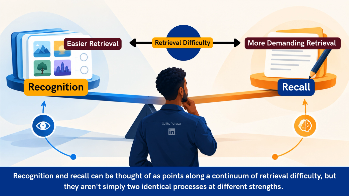 Illustration of a thinking learner in front of a balance beam. On the left, labelled "Recognition" and "Easier retrieval," are picture cards with multiple-choice circles and an eye icon. On the right, labelled "Recall" and "More demanding retrieval," is a blank page with a pencil and a brain icon. Between them, a double-headed arrow marked "Retrieval difficulty" runs from easier to more demanding. Caption: "Recognition and recall can be thought of as points along a continuum of retrieval difficulty, but they aren't simply two identical processes at different strengths."
