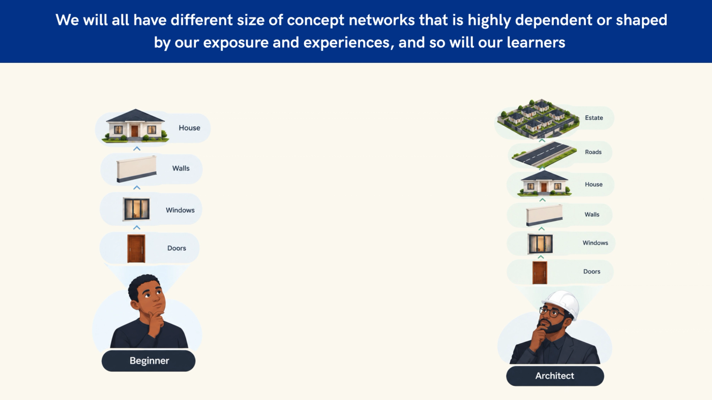 Slide headed: "We will all have different-sized concept networks, shaped by our exposure and experiences, and so will our learners." On the left, a beginner looks up thoughtfully at a short stack of four concepts: doors, windows, walls and house. On the right, an architect in a hard hat looks up at a taller stack of six concepts: doors, windows, walls, house, roads and estate.