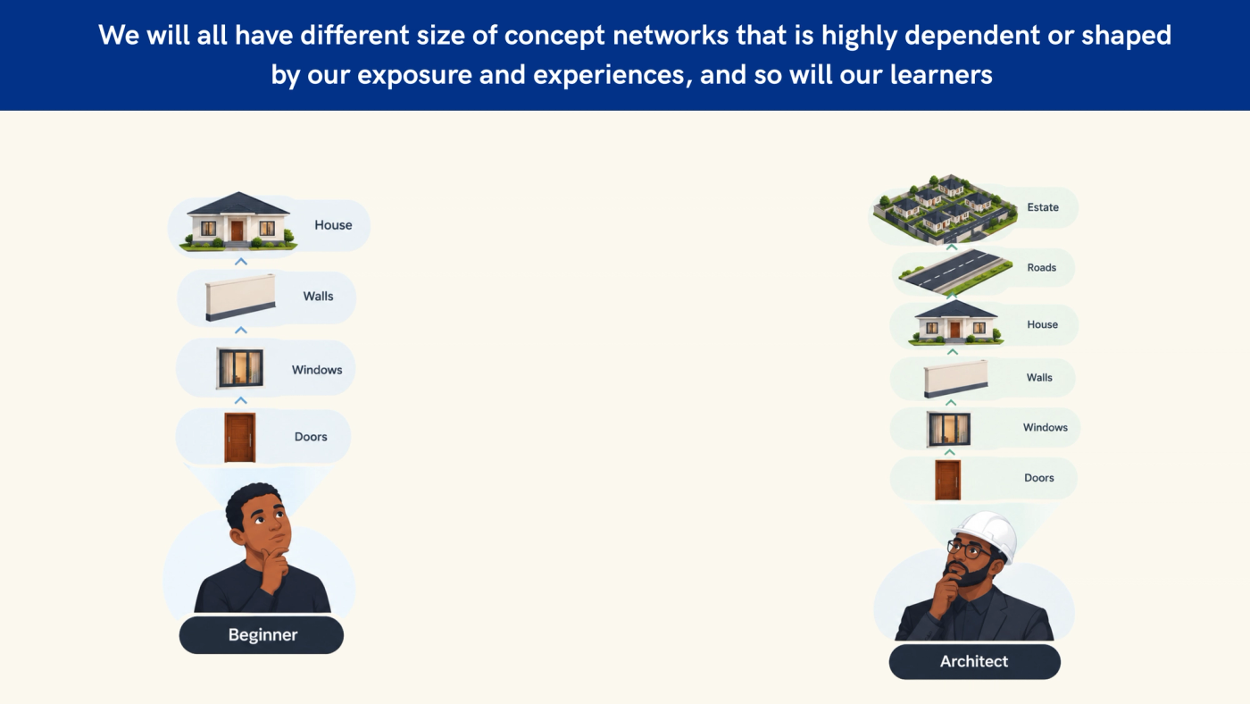 Slide headed: "We will all have different-sized concept networks, shaped by our exposure and experiences, and so will our learners." On the left, a beginner looks up thoughtfully at a short stack of four concepts: doors, windows, walls and house. On the right, an architect in a hard hat looks up at a taller stack of six concepts: doors, windows, walls, house, roads and estate.
