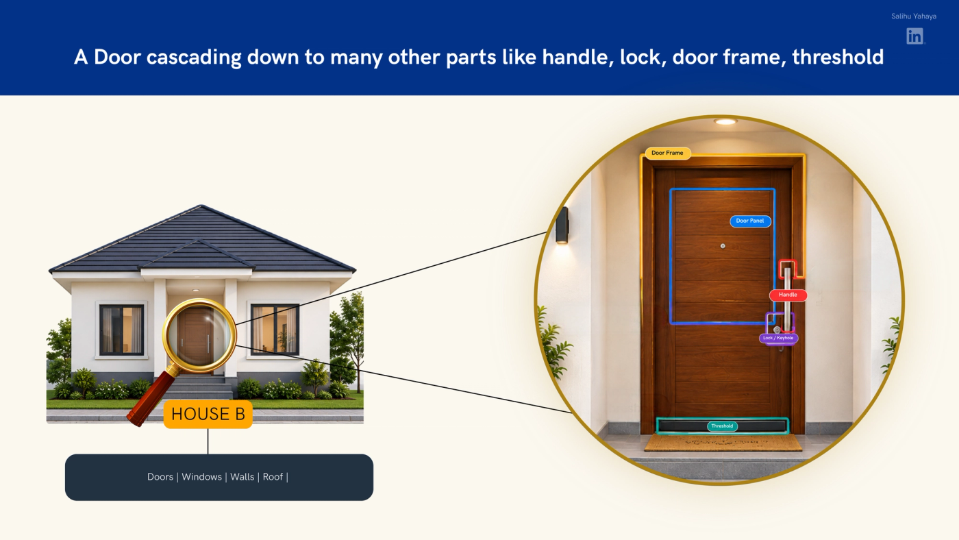 Slide titled "A door cascading down to many other parts like handle, lock, door frame and threshold." On the left, a magnifying glass hovers over the front door of House B, the bungalow tagged "doors, windows, walls, roof." Lines lead to an enlarged circle on the right showing the wooden front door with its parts outlined and labelled: door frame, door panel, handle, lock/keyhole and threshold.