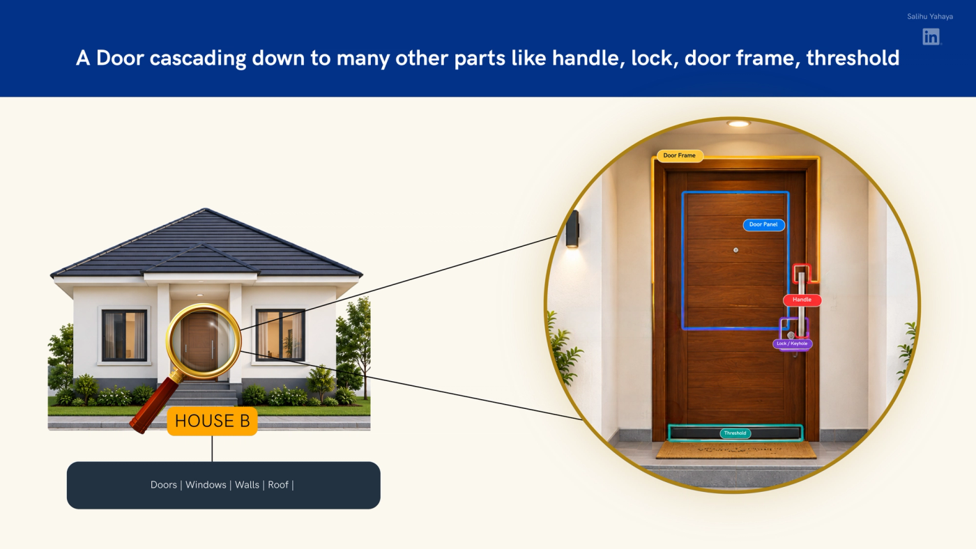 Slide titled "A door cascading down to many other parts like handle, lock, door frame and threshold." On the left, a magnifying glass hovers over the front door of House B, the bungalow tagged "doors, windows, walls, roof." Lines lead to an enlarged circle on the right showing the wooden front door with its parts outlined and labelled: door frame, door panel, handle, lock/keyhole and threshold.