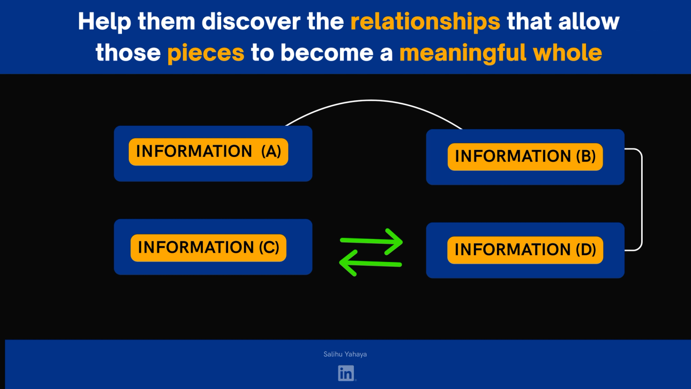 Slide: "Help them discover the relationships that allow those pieces to become a meaningful whole." The same four boxes, now joined by lines: A to B, B to D, and a two-way arrow between C and D.