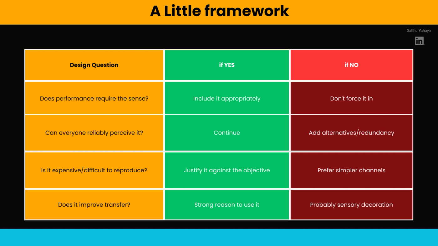 Decision table titled "A Little Framework." If performance requires the sense, include it appropriately; if not, don't force it in. If everyone can reliably perceive it, continue; if not, add alternatives or redundancy. If it's expensive or hard to reproduce, justify it against the objective; if not, prefer simpler channels. If it improves transfer, that's a strong reason to use it; if not, it's probably sensory decoration.