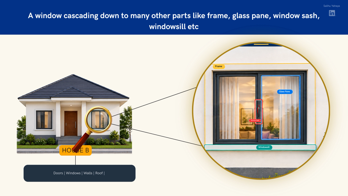 Slide titled "A window cascading down to many other parts like frame, glass pane, window sash, windowsill, etc." On the left, a magnifying glass hovers over a window of House B. Lines lead to an enlarged circle on the right showing a two-panel sliding window with its parts outlined and labelled: frame, glass pane, window sash and windowsill.