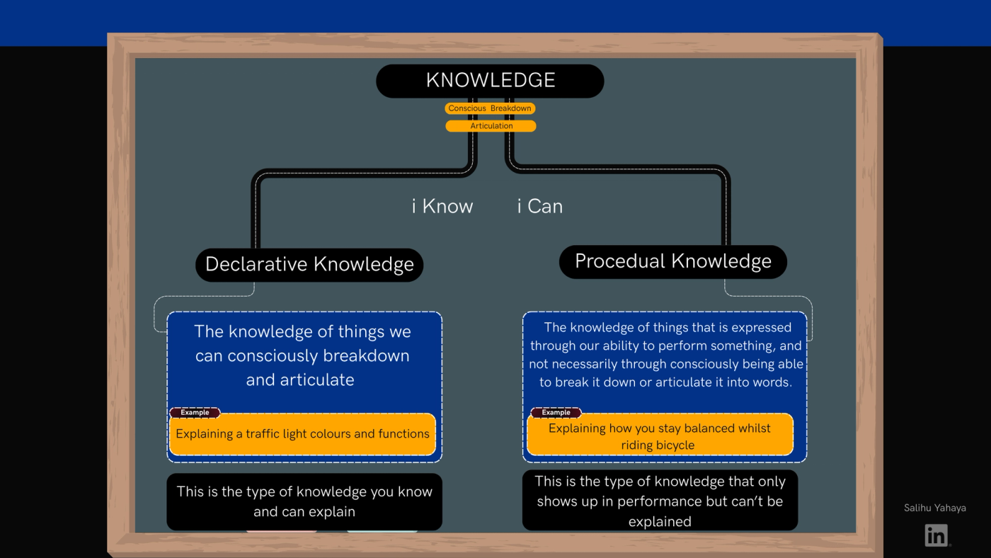 Chalkboard-style diagram titled "Knowledge", labelled "Conscious breakdown" and "Articulation", that splits into two branches. The "I know" branch leads to Declarative Knowledge: the knowledge of things we can consciously break down and articulate. Example: explaining a traffic light's colours and functions. Note: this is the type of knowledge you know and can explain. The "I can" branch leads to Procedural Knowledge: the knowledge of things expressed through our ability to perform something, not necessarily through being able to consciously break it down or put it into words. Example: staying balanced while riding a bicycle. Note: this is the type of knowledge that shows up in performance but can't be explained.