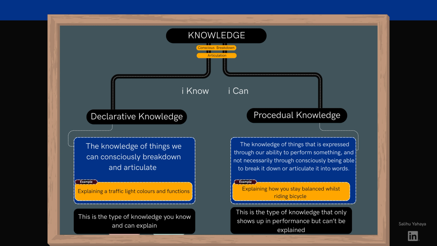 Chalkboard-style diagram titled "Knowledge", labelled "Conscious breakdown" and "Articulation", that splits into two branches. The "I know" branch leads to Declarative Knowledge: the knowledge of things we can consciously break down and articulate. Example: explaining a traffic light's colours and functions. Note: this is the type of knowledge you know and can explain. The "I can" branch leads to Procedural Knowledge: the knowledge of things expressed through our ability to perform something, not necessarily through being able to consciously break it down or put it into words. Example: staying balanced while riding a bicycle. Note: this is the type of knowledge that shows up in performance but can't be explained.