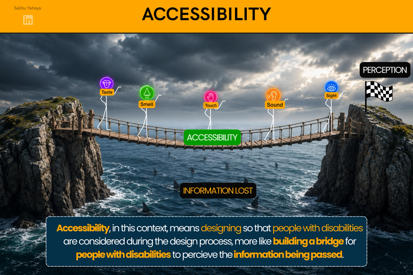Illustration titled "Accessibility." The same five sense figures cross a rope bridge labelled "Accessibility" over the shark-filled sea to reach the "Perception" flag. Caption: "Accessibility, in this context, means designing so that people with disabilities are considered during the design process, more like building a bridge for people with disabilities to perceive the information being passed."