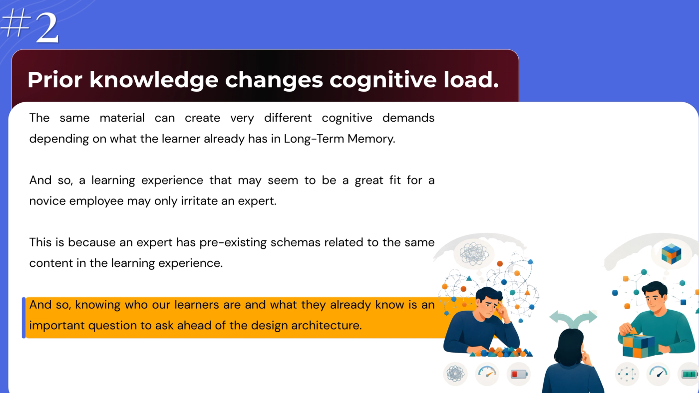 Slide 2, "Prior knowledge changes cognitive load." Text: "The same material can create very different cognitive demands depending on what the learner already has in long-term memory. A learning experience that may seem a great fit for a novice employee may only irritate an expert, because the expert has pre-existing schemas related to the same content. Knowing who our learners are and what they already know is an important question to ask ahead of the design architecture." Illustration: a frustrated novice with scattered pieces, low energy and a tangled thought, beside a calm expert holding an assembled cube, full energy and an organised thought.