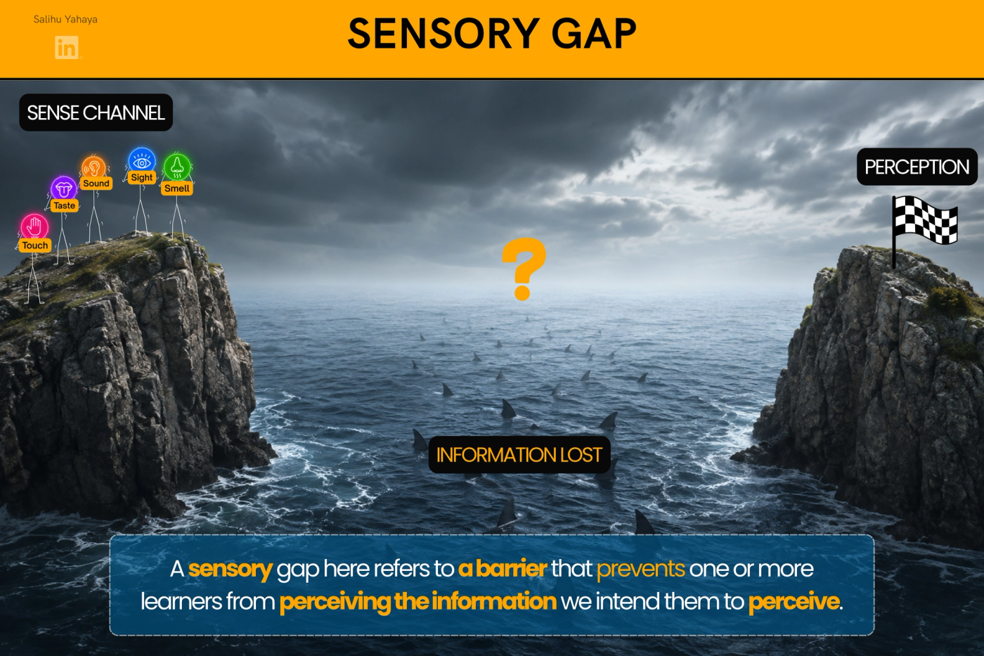 Illustration titled "Sensory Gap." Stick figures labelled Touch, Taste, Sound, Sight and Smell ("Sense Channel") stand on a cliff, separated by a shark-filled sea marked "Information Lost" from a flag on the opposite cliff marked "Perception." Caption: "A sensory gap here refers to a barrier that prevents one or more learners from perceiving the information we intend them to perceive."