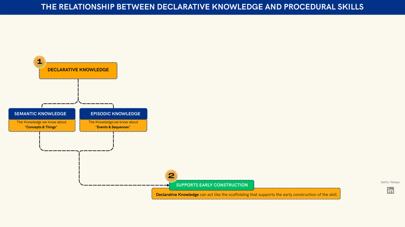 Step 2 is added. Semantic and episodic knowledge join and lead to “Supports early construction”: declarative knowledge can act like the scaffolding that supports the early construction of the skill.