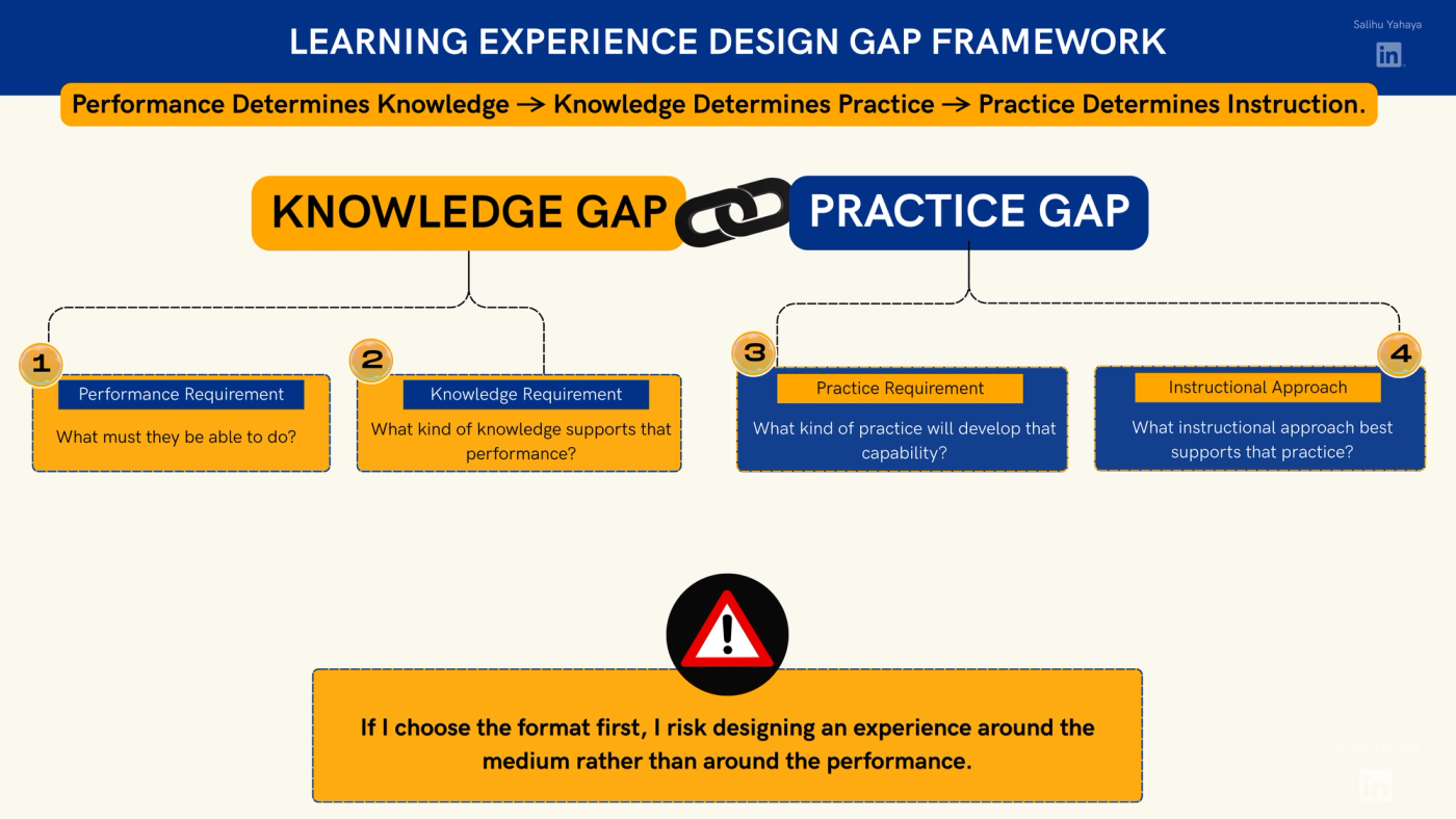 Slide titled "Learning Experience Design Gap Framework". A banner reads: "Performance determines knowledge, knowledge determines practice, practice determines instruction." Below it, two linked headings, Knowledge Gap and Practice Gap, each branch into two numbered steps. Under Knowledge Gap: Performance requirement: what must they be able to do? Knowledge requirement: what kind of knowledge supports that performance? Under Practice Gap: Practice requirement: what kind of practice will develop that capability? Instructional approach: what instructional approach best supports that practice? At the bottom, beside a warning icon, a callout reads: "If I choose the format first, I risk designing an experience around the medium rather than around the performance."