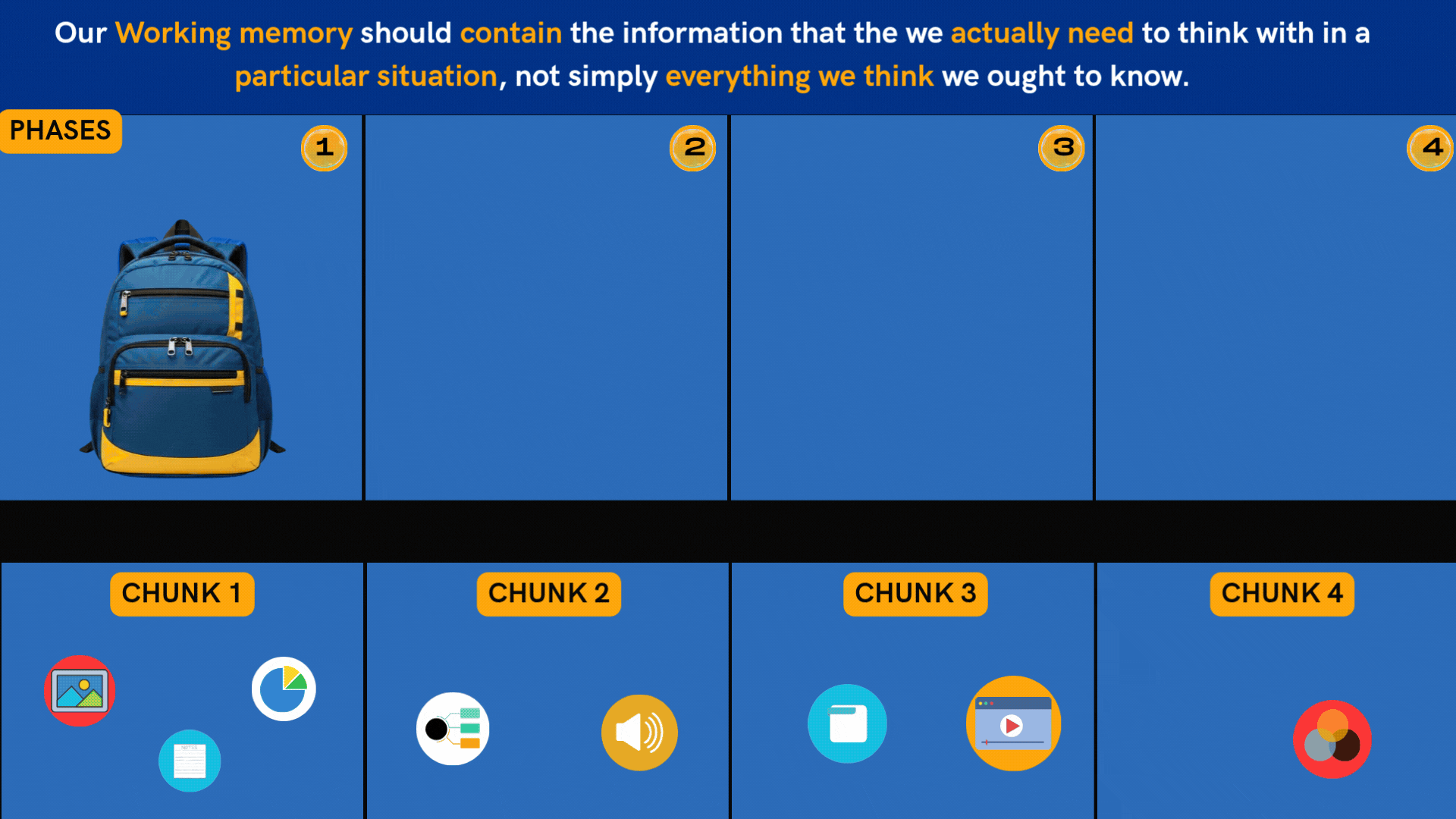 Animated slide: "Our working memory should contain the information that we actually need to think with in a particular situation, not simply everything we think we ought to know." Four phases run across the top and four chunks of media icons sit below. In each phase, a see-through backpack takes in only that phase's chunk, the phase gets a green tick, and the used chunk disappears, until all four are done. The backpack then fills the screen beside the message: "Put the right things in the learner's head at the right moment. And even more practically: don't fill working memory. Equip it."