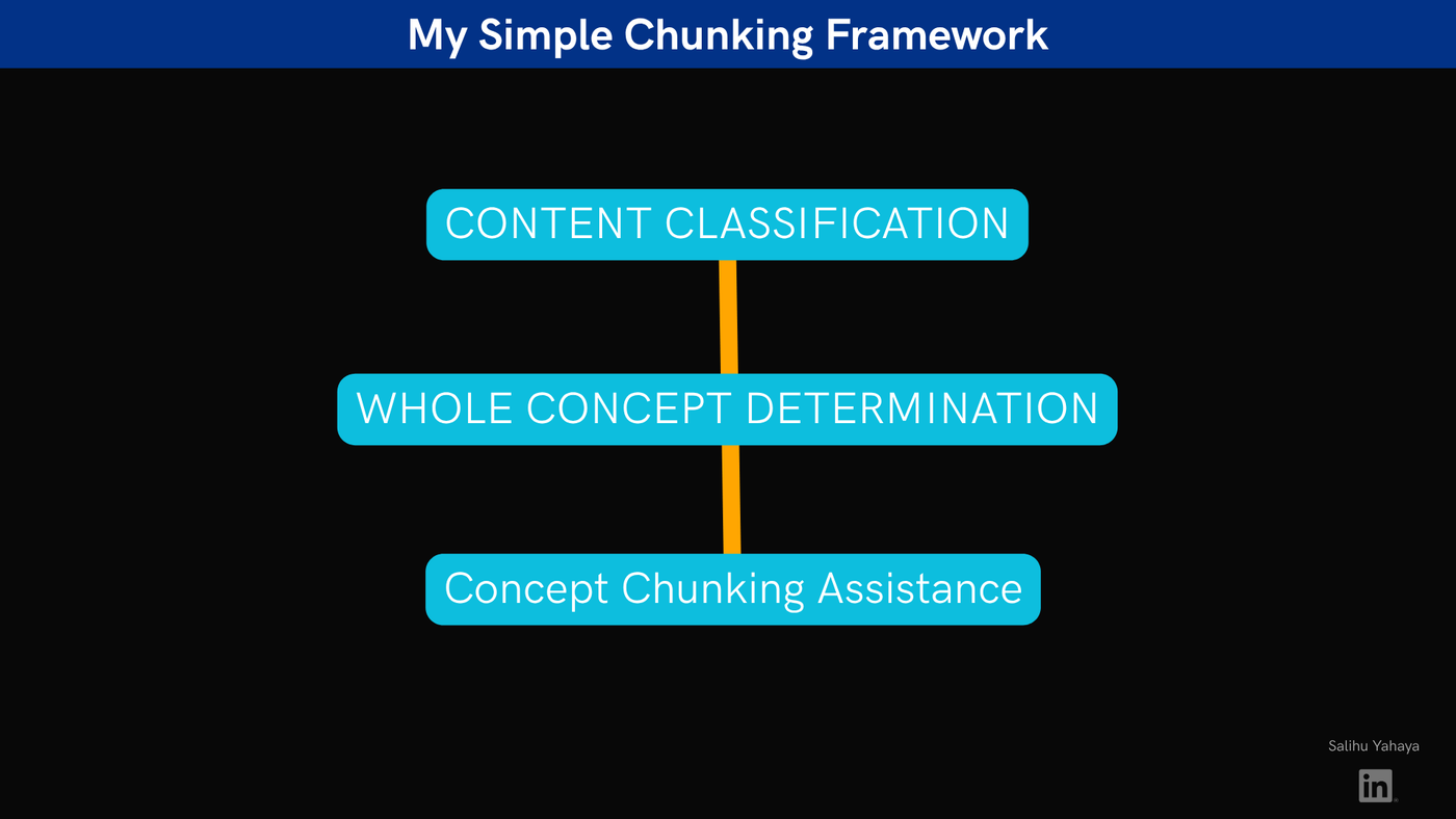 Diagram titled "My Simple Chunking Framework": three linked steps from top to bottom: Content Classification, Whole Concept Determination, and Concept Chunking Assistance.