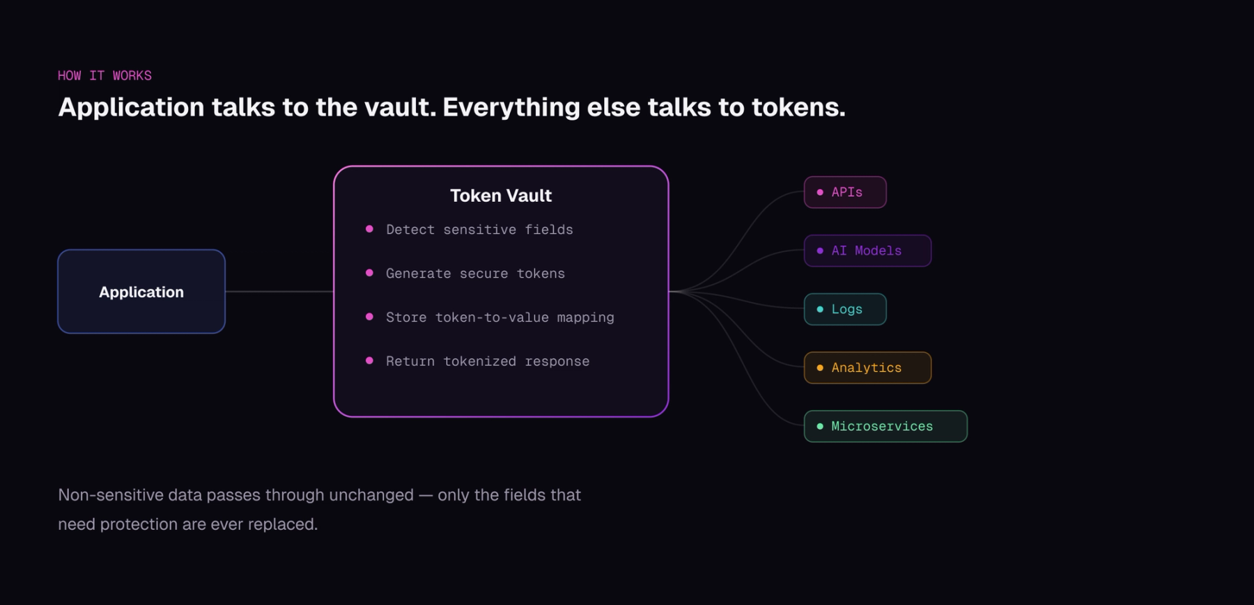 Inside a Modern Token Vault: How Sensitive Data Stays Protected