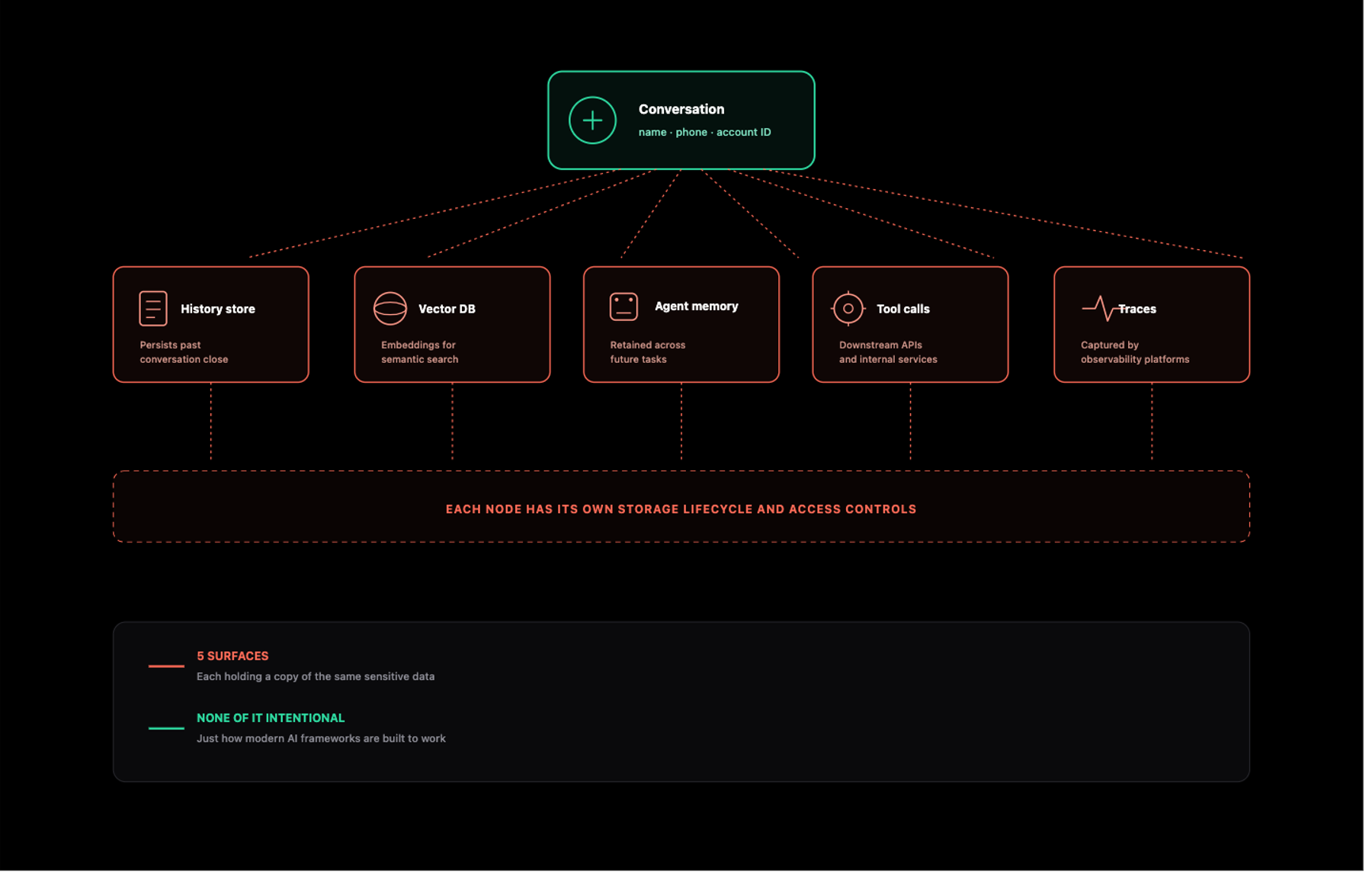 The Hidden Journey of Sensitive Data Inside AI Applications (And Why Most Teams Don't See It)