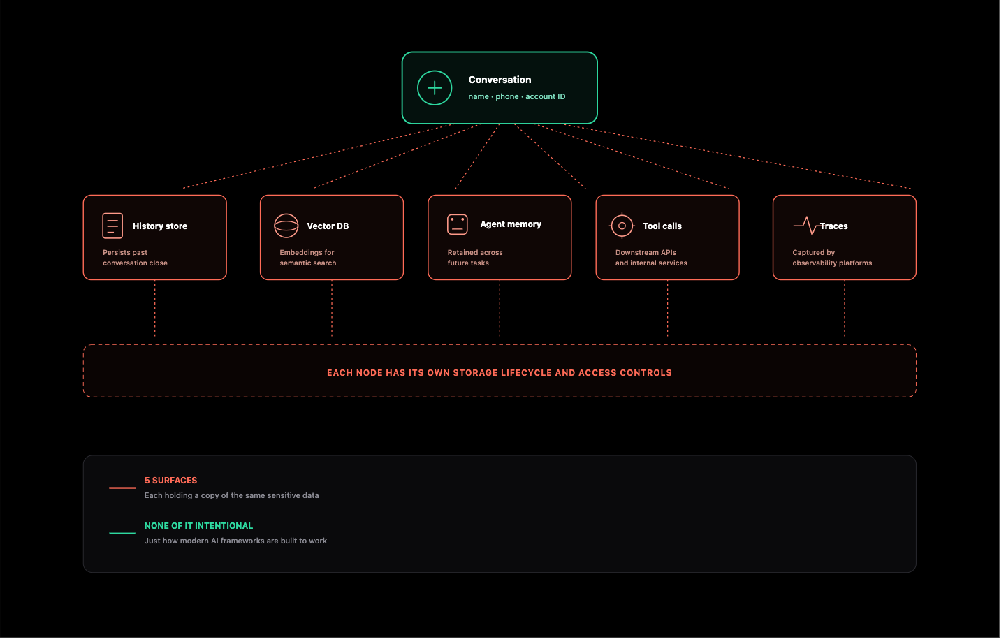 The Hidden Journey of Sensitive Data Inside AI Applications (And Why Most Teams Don't See It)
