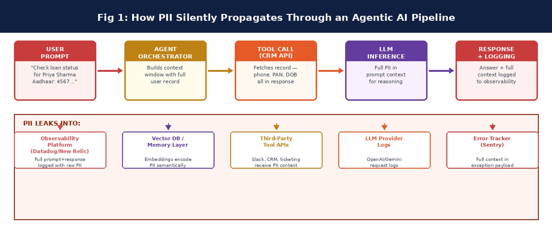 How Agentic AI Can Accidentally Leak PII Across Modern Backend Pipelines