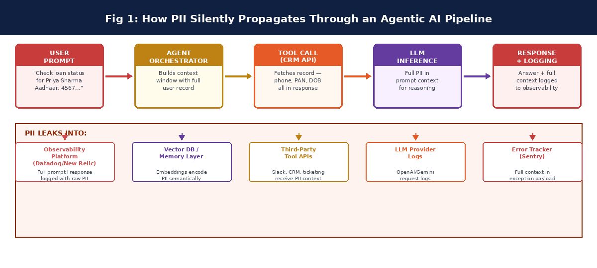 How Agentic AI Can Accidentally Leak PII Across Modern Backend Pipelines