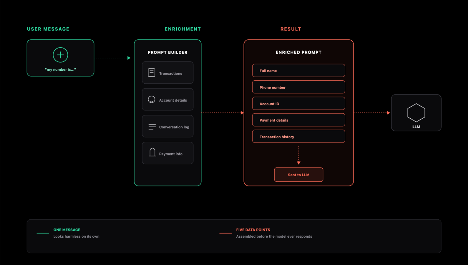 The Hidden Journey of Sensitive Data Inside AI Applications (And Why Most Teams Don't See It)