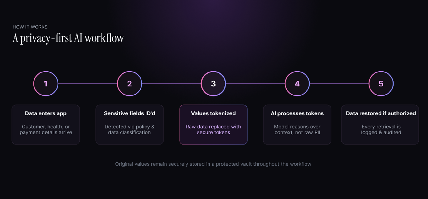 Protecting Sensitive Data Before It Reaches AI: Why Privacy Should Start Before the Prompt