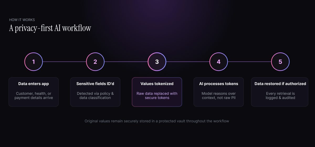 Protecting Sensitive Data Before It Reaches AI: Why Privacy Should Start Before the Prompt