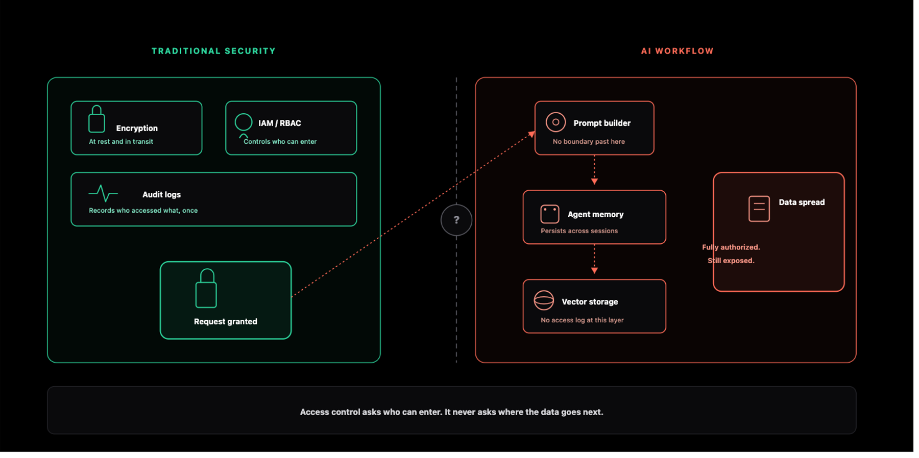 The Hidden Journey of Sensitive Data Inside AI Applications (And Why Most Teams Don't See It)