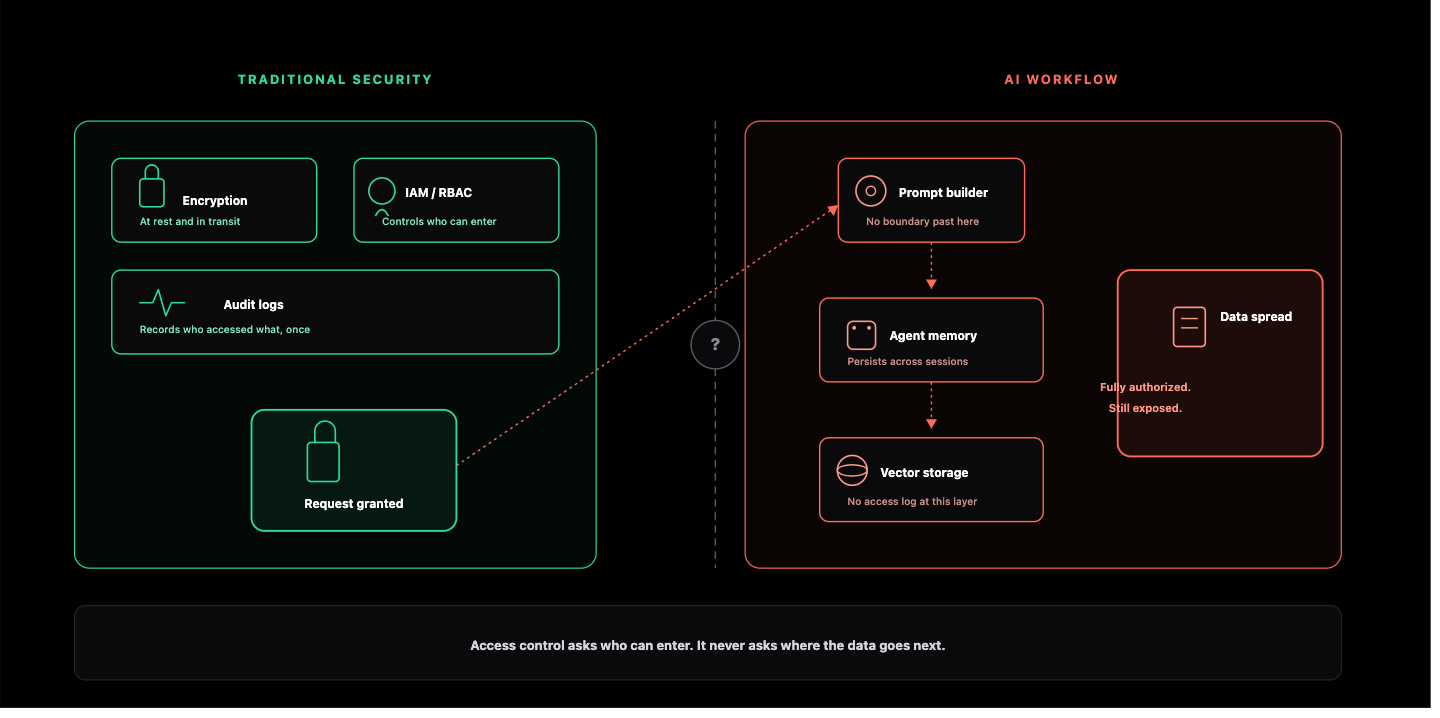 The Hidden Journey of Sensitive Data Inside AI Applications (And Why Most Teams Don't See It)