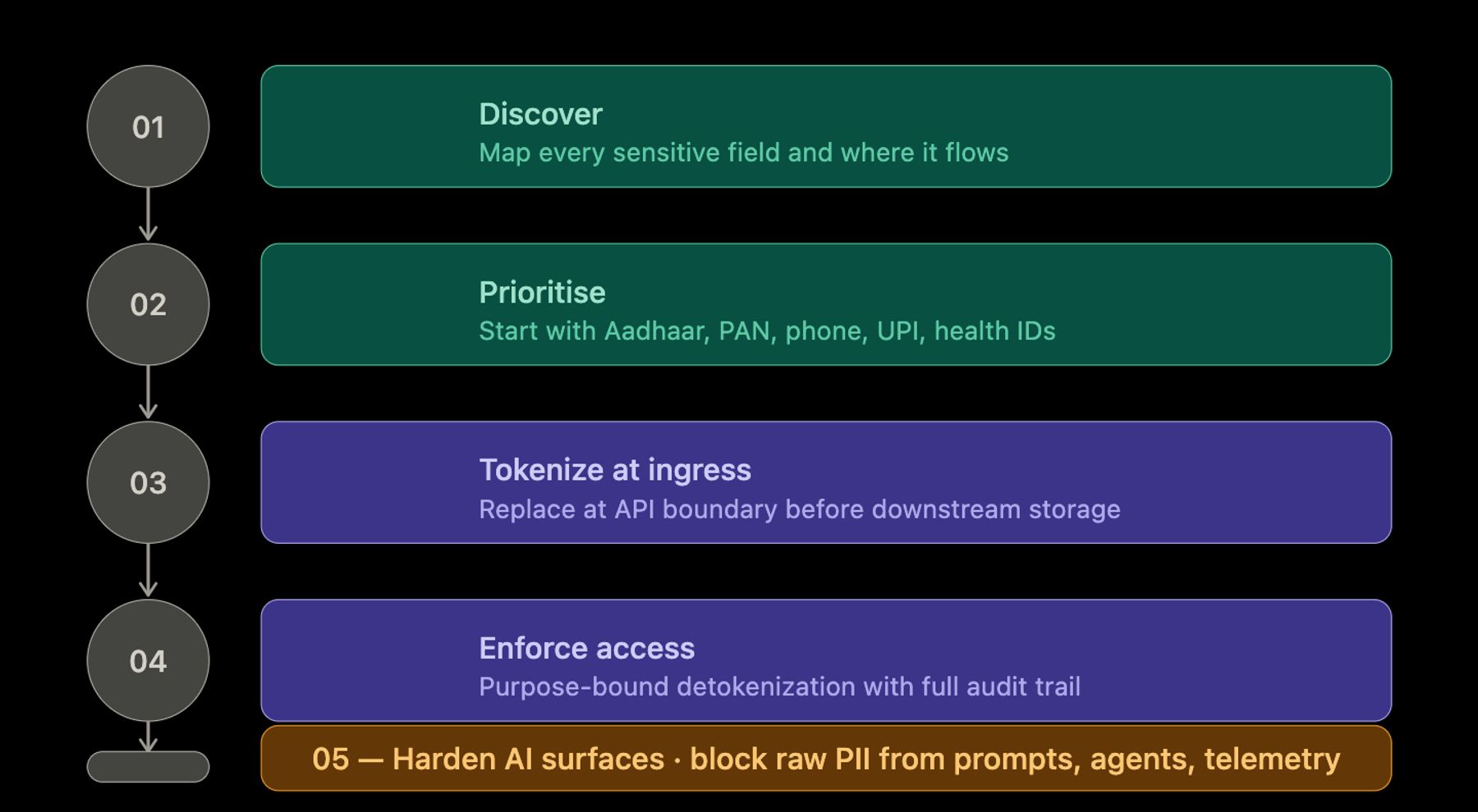 Why AI-Era Systems Need Tokenization Before Encryption