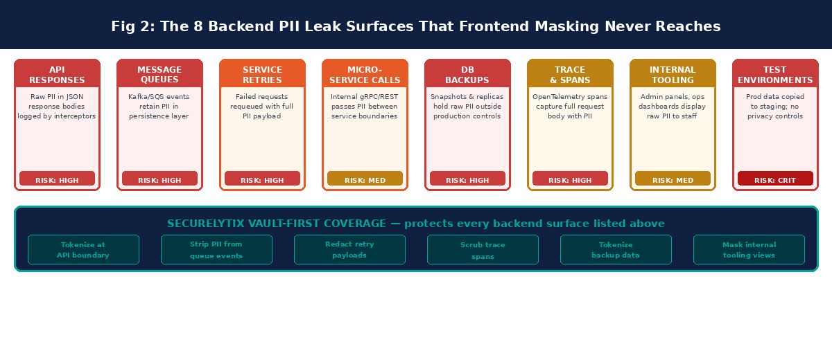 Why Masking PII at the Frontend Is Not Enough: The Backend Exposure Problem