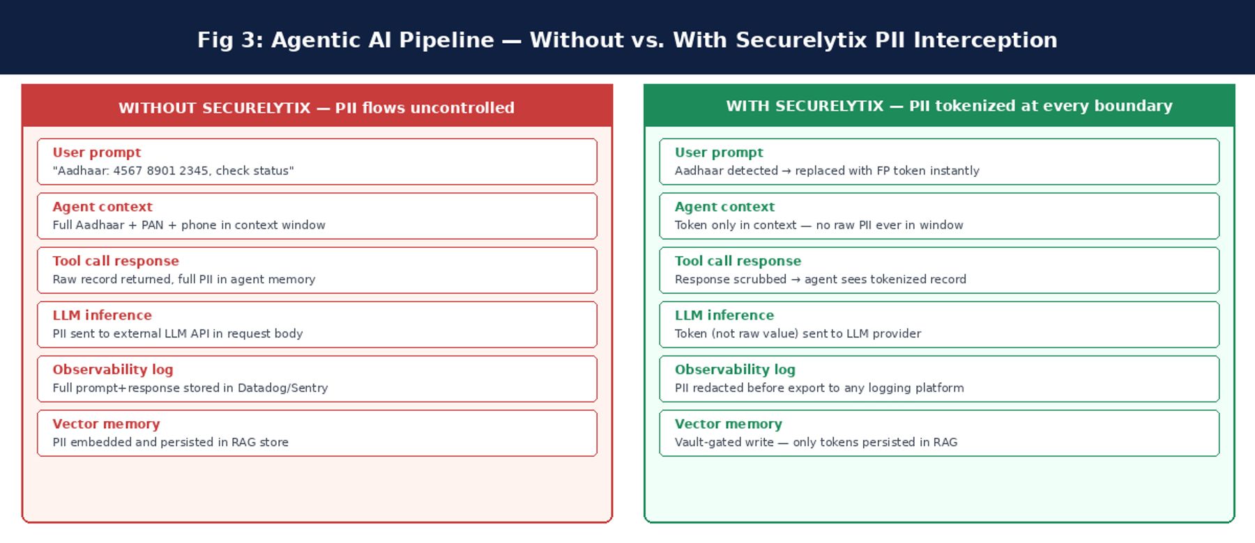 How Agentic AI Can Accidentally Leak PII Across Modern Backend Pipelines