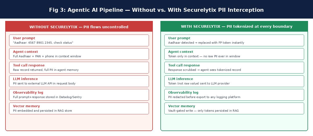 How Agentic AI Can Accidentally Leak PII Across Modern Backend Pipelines
