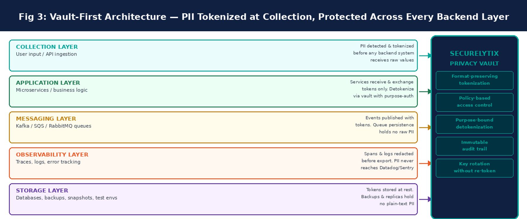 Why Masking PII at the Frontend Is Not Enough: The Backend Exposure Problem