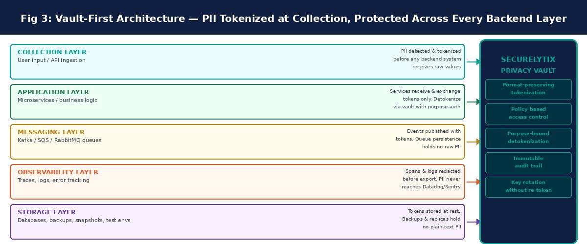 Why Masking PII at the Frontend Is Not Enough: The Backend Exposure Problem