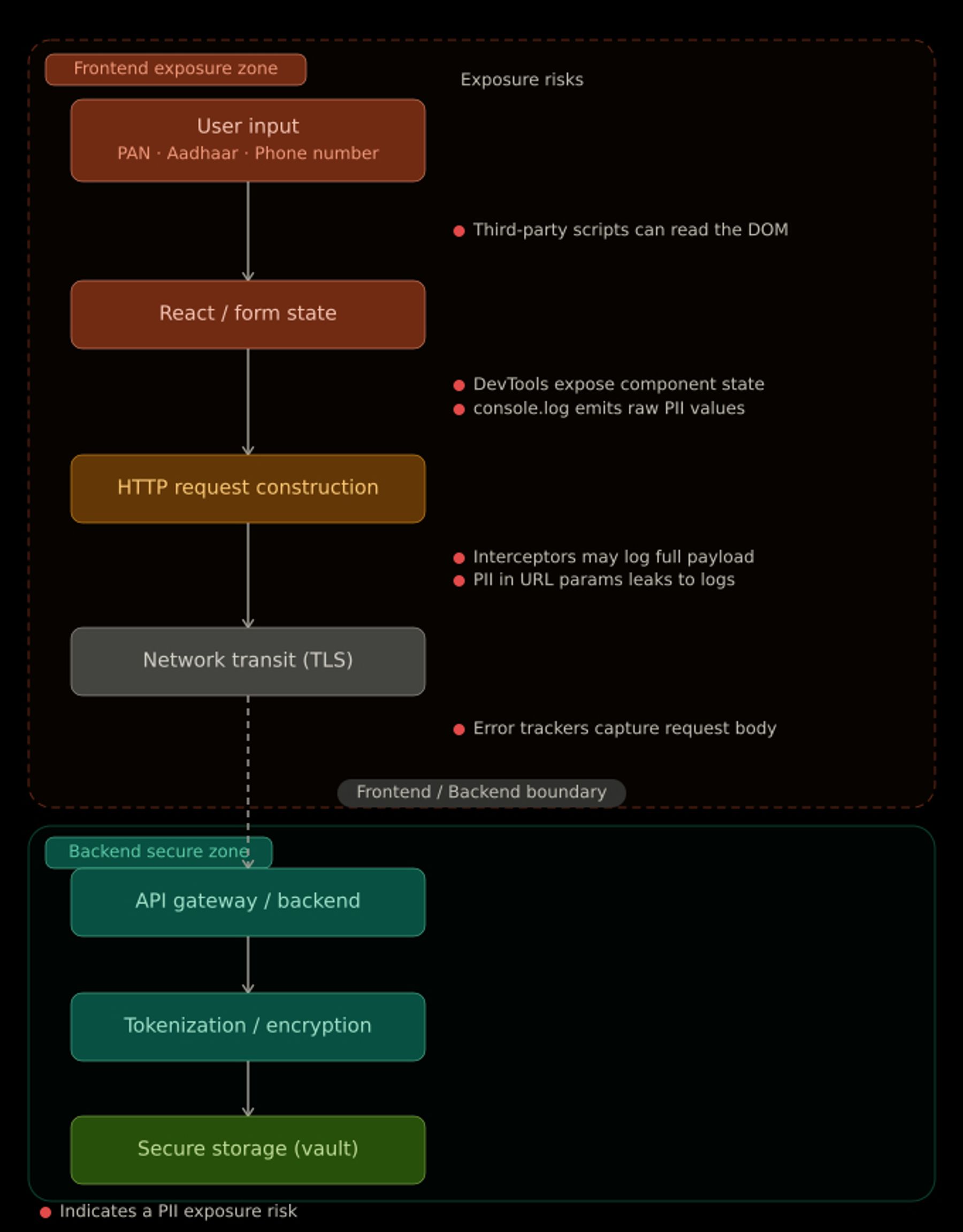 Why the Frontend Is One of the Most Dangerous Places for PII And How to Fix It Architecturally