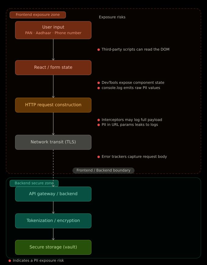 Why the Frontend Is One of the Most Dangerous Places for PII And How to Fix It Architecturally
