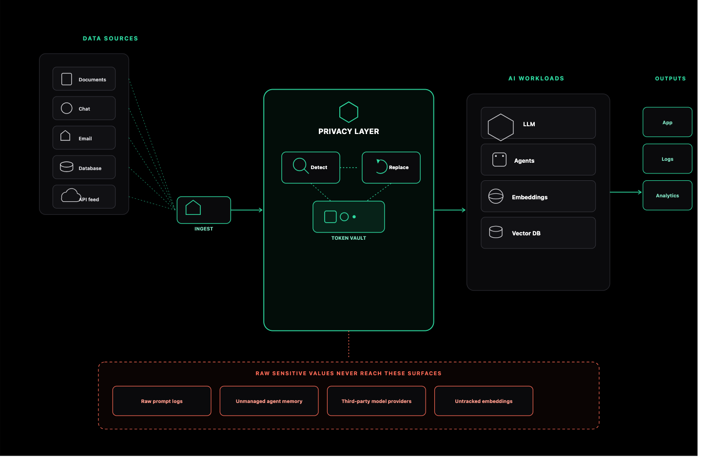 The Hidden Journey of Sensitive Data Inside AI Applications (And Why Most Teams Don't See It)