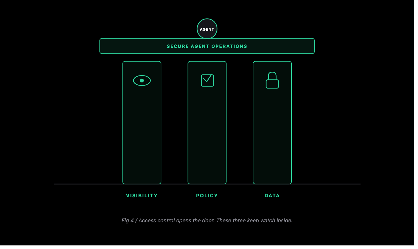 Why AI Agents Need Runtime Security, Not Just Access Controls