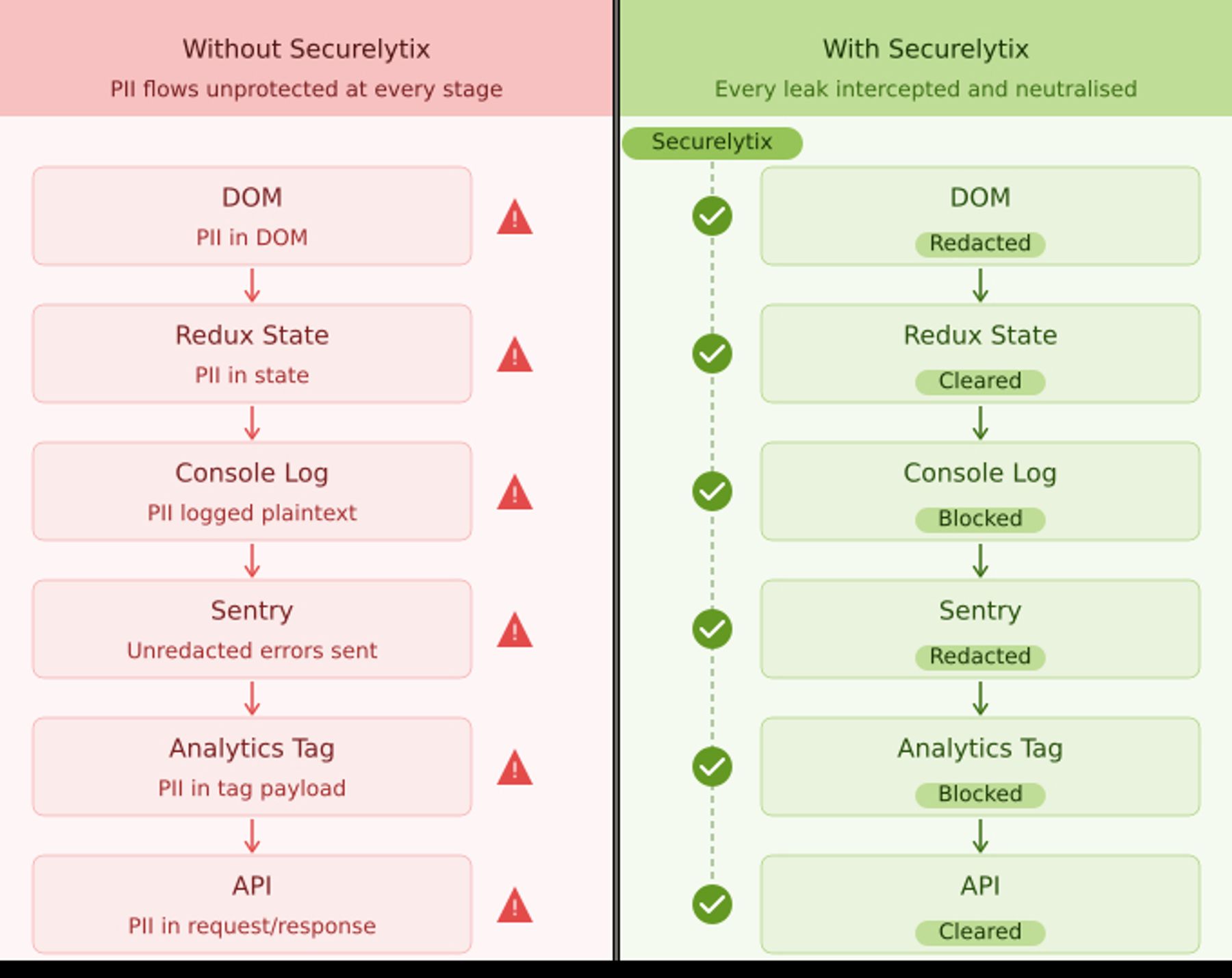 Why the Frontend Is One of the Most Dangerous Places for PII And How to Fix It Architecturally