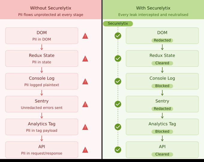 Why the Frontend Is One of the Most Dangerous Places for PII And How to Fix It Architecturally