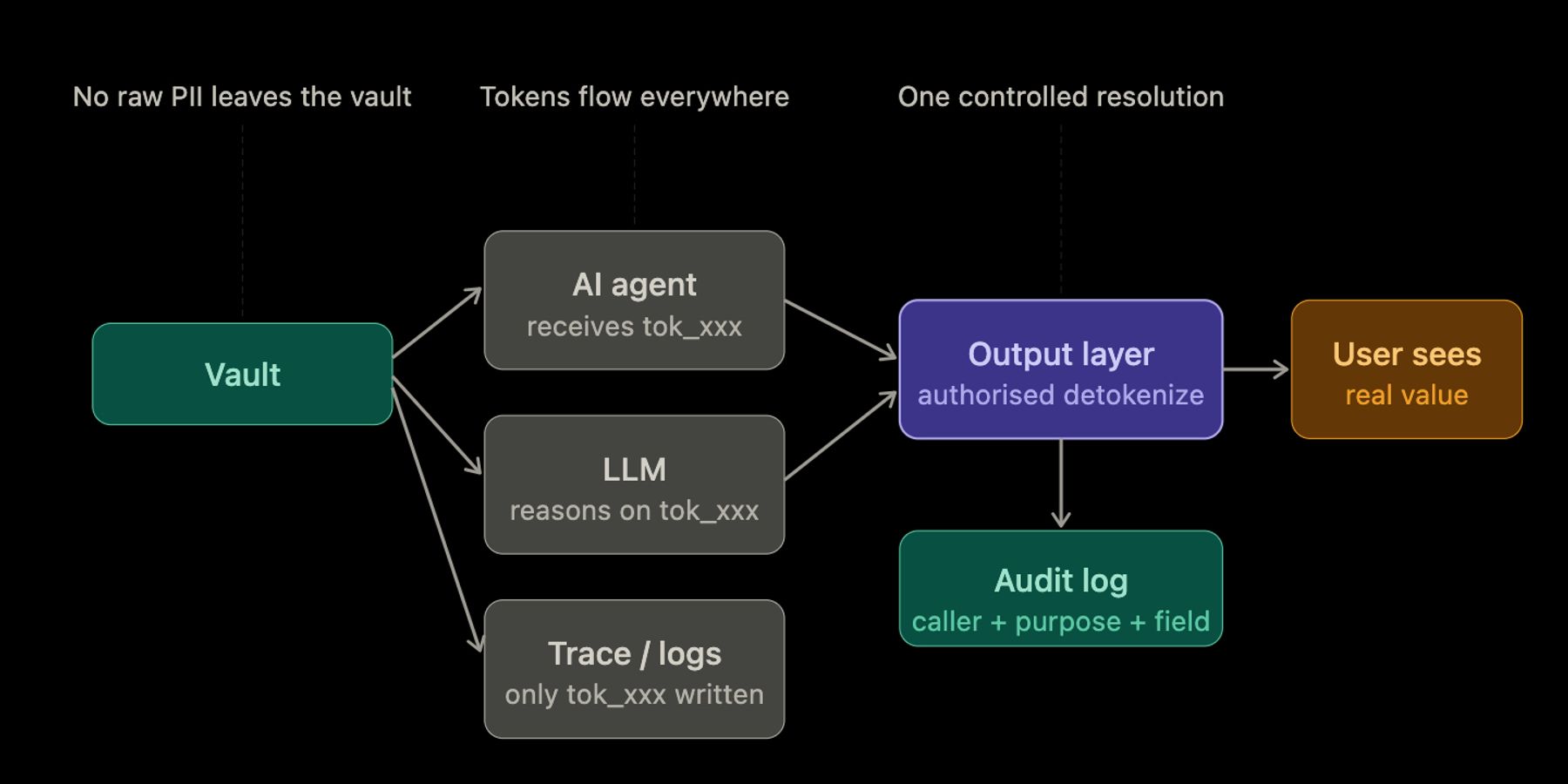 Why AI-Era Systems Need Tokenization Before Encryption