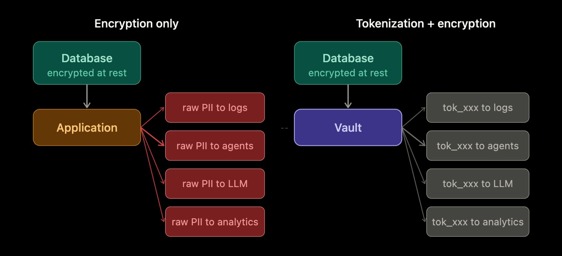 Why AI-Era Systems Need Tokenization Before Encryption