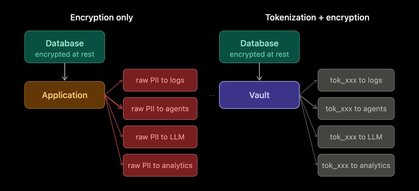 Why AI-Era Systems Need Tokenization Before Encryption