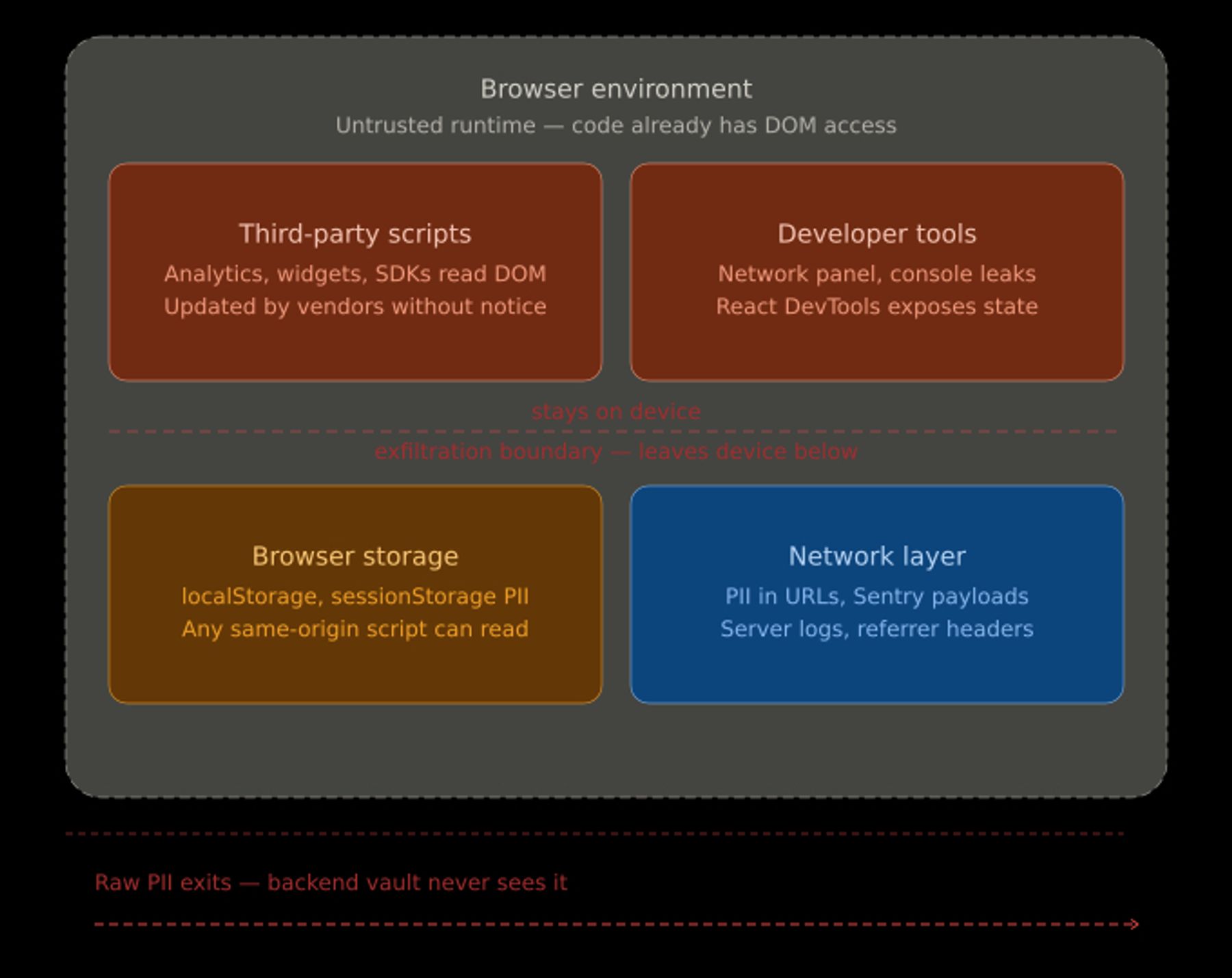Why the Frontend Is One of the Most Dangerous Places for PII And How to Fix It Architecturally