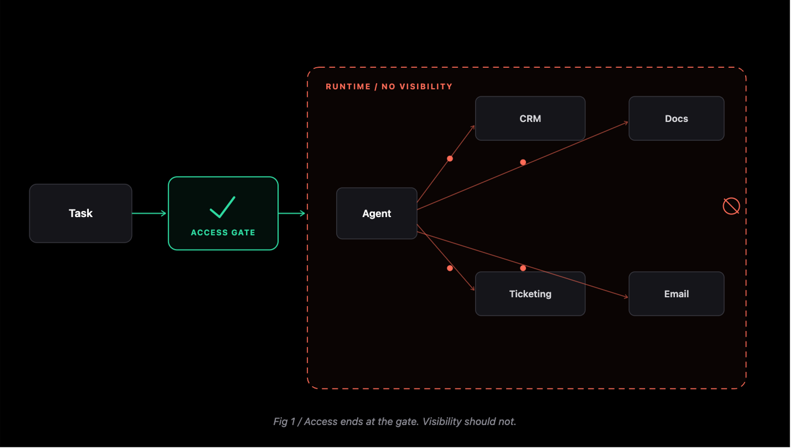 Why AI Agents Need Runtime Security, Not Just Access Controls